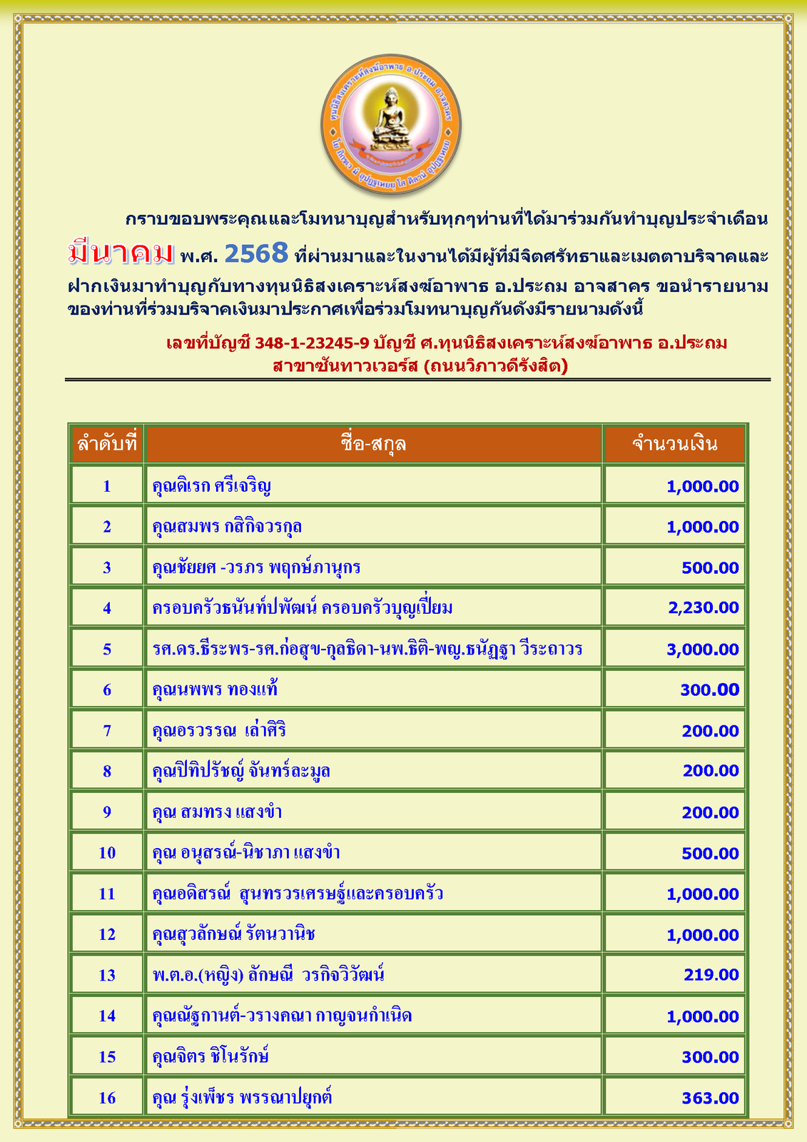 สรุปรายชื่อทำบุญสงเคราะห์สงฆ์อาพาธ เดือน มีนาคม พศ 2568_Page_1.png